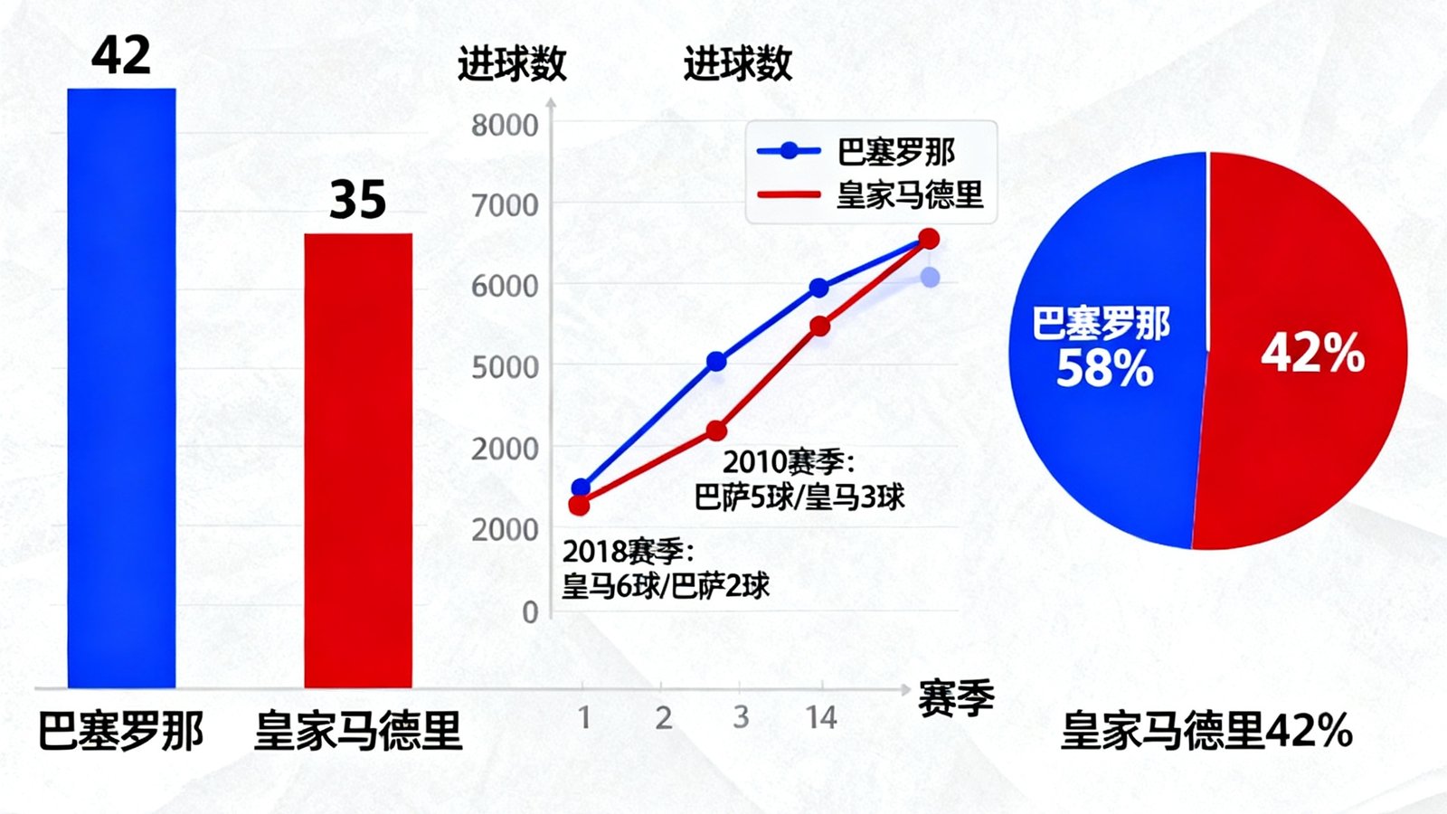 巴塞罗那对阵皇家马德里的历史交锋数据可视化图表，展示胜率、进球数、控球率等深度分析